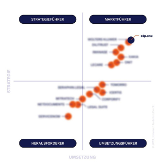 Vendor Selec+on MatrixTM Enterprise Legal Management: stp.one belegt in Benchmark- Studie den 1. Platz