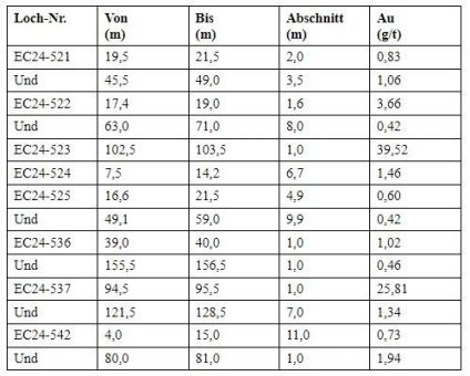 Klondike Gold bohrt hochgradiges Gold in Stander Zone, einschließlich 39,52 g/t Au (1,27 oz/t Au) auf 1,0 m und 25,81 g/t Au (0,83 oz/t Au) auf 1,0 m