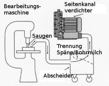 Seitenkanalverdichter K05TS-3.00 - 3.55-3ph- für effiziente Späne- und Flüssigkeitsabsaugung