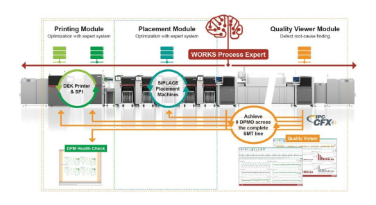 WORKS Process Expert: Optimierung auf der ganzen Linie