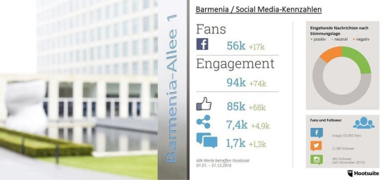 Barmenia steigert Social Media-Interaktionen mit Hootsuite um 370 Prozent