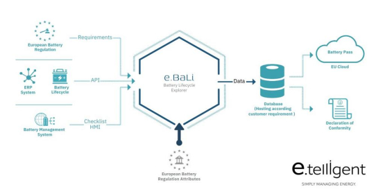 Datenpool und Schnittstelle für EU-konforme Energiequellen: e.telligent liefert die Lösung