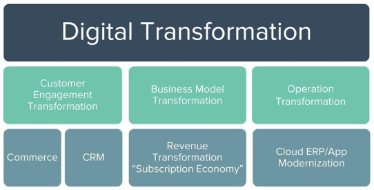 DIGITALL wird Reseller für Zuora in Österreich