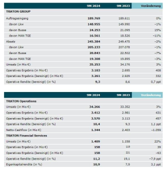 TRATON GROUP steigert Umsatz, Ergebnis und Rendite in den ersten neun Monaten 2024