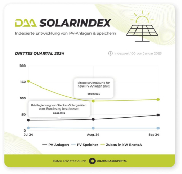 DAA SolarIndex Q3 2024: Schwäche der Solarbranche auch am Zubau ablesbar