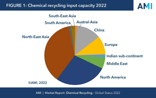 The chemical recycling industry is at a pivotal point in a volatile market environment