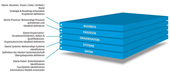 SDZeCOM wurde für das DATA VISION MODEL in der Kategorie Consulting ausgezeichnet