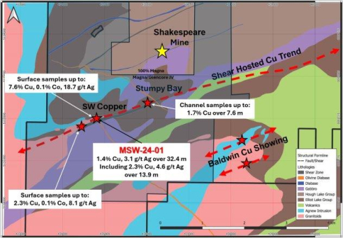 Magna Mining entdeckt neue Kupferzone auf dem Projekt Shakespeare