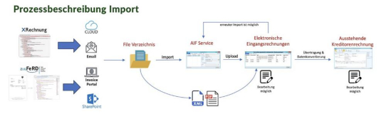 Gesetzlichen Anforderungen zur E-Rechnung - Dynamity Electronic Invoicing DE On-Premise