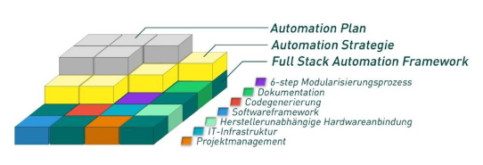 SparxSystems CE: Anlagen-Modularisierung mit Enterprise Architect