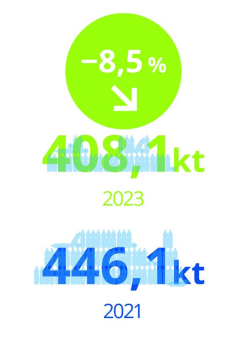 Deutscher PET-Getränkeflaschenmarkt 2023: mehr Rezyklat, weniger Materialverbrauch, hohe Recyclingquote