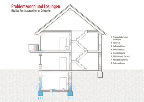 Wenn Feuchteschäden dem Haus zusetzen