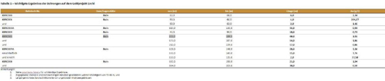 Newcore Gold durchteuft bei Bohrungen im Goldprojekt Enchi in Ghana 204 g/t Gold auf 1,0 Meter und 3,36 g/t Gold auf 28,0 Meter