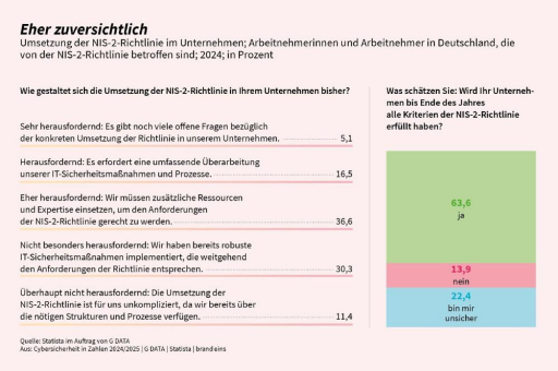 Alarmierend: Mehrheit der Angestellten in Deutschland unterschätzen NIS-2-Richtlinie