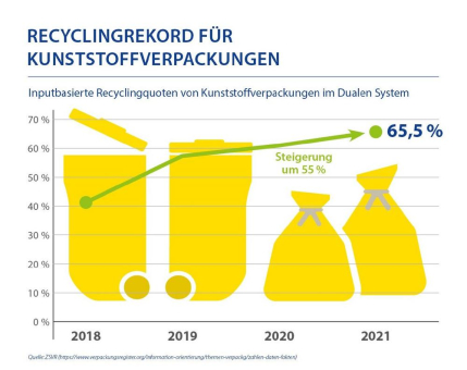 Recycling-Rekord für Kunststoffverpackungen