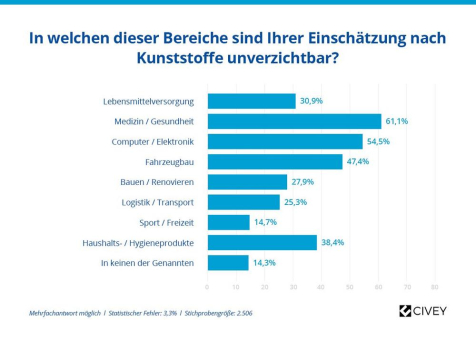 Ambivalentes Verhältnis der Deutschen zu Kunststoffen