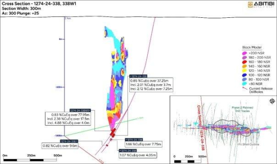 Abitibi Metals meldet hochgradigsten Abschnitt in der Geschichte des Projekts mit 4,9% CuEq über 4,0 Meter innerhalb von 2,4% CuEq über 17,5 Meter in Erweiterungsbohrungen