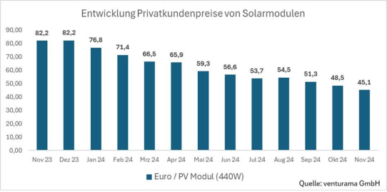 Solarstrom: Warum eine Photovoltaikanlage heute so attraktiv ist wie nie zuvor