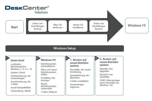 DeskCenter vereinfacht W indows 10-Migration mit Backup- und End-of-Life-Routinen