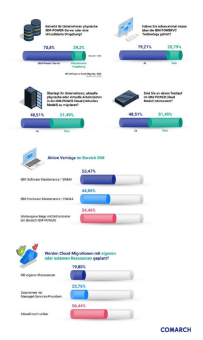 Neue Studie zu IBM Power: Unternehmen setzen vermehrt auf Service-Provider und Cloud-Migration