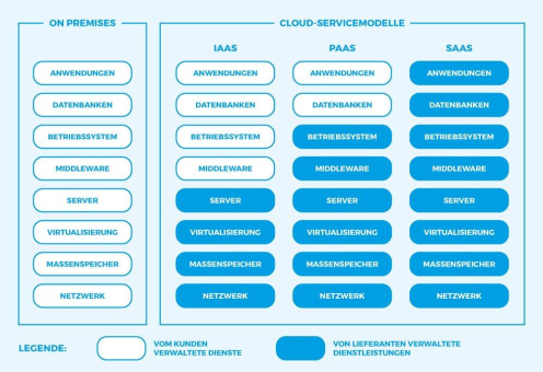 ERP in der Cloud oder On Premises?