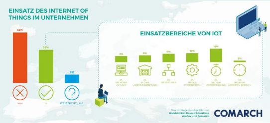 Digitale Fertigung? So weit sind deutsche Unternehmen bei Internet of Things