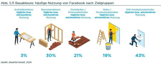 Presse: Social Media-Trends: Facebook nach wie vor für Baubetriebe relevant