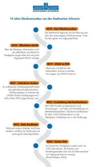 10 Jahre Glasfaserausbau von den Stadtwerken Schwerin