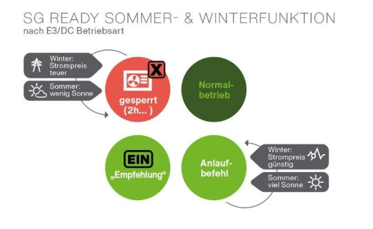 E3/DC erschließt Strommarkt-Potenziale für Wärmepumpen