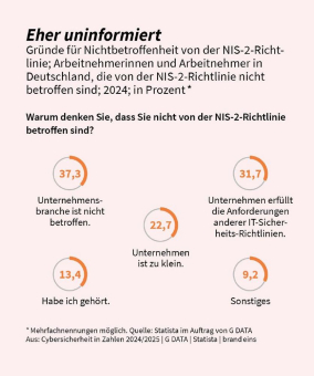 Erschreckend: Zwei von drei Angestellten wissen nicht, ob ihr Unternehmen NIS-2 umsetzen muss