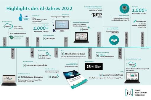 Die Highlights des itl-Jahres 2022: Ein Rückblick