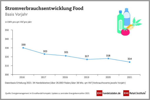 Weniger Stromverbrauch im Supermarkt