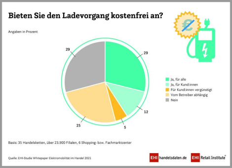 Handel bietet überwiegend Grünstrom