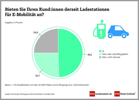 Laden und Parken