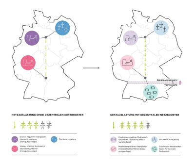 Amprion und E.ON bringen weltweit ersten dezentralen Netzbooster auf den Weg