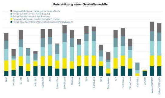 Trend zu Multi-Sourcing hält an – Neue Auflage der Transparenzinitiative „IT-Lösungen Meter to Cash“ des BEMD