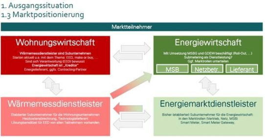 Marktumbruch in der Wohnungswirtschaft: BEMD veröffentlicht Zielbild für Energiemarktdienstleister