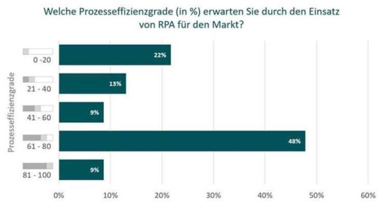 Erste Ergebnisse der BEMD-Kurzumfrage zu RPA - Zweite, umfangreiche Befragung in der Energiewirtschaft geplant