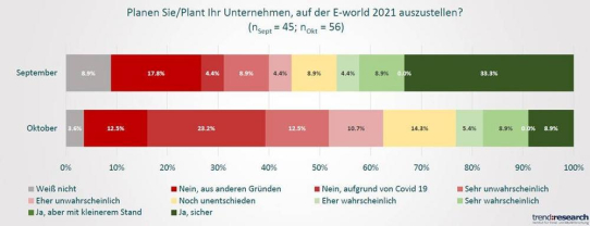 BEMD begrüßt Entscheidung zur E-World: Zweite Umfrage veröffentlicht