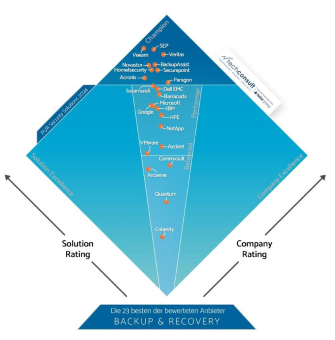 SEP wird erneut als ein Leader im PUR-S 2024 ausgezeichnet – Führend in „Backup & Recovery“