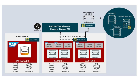 SEP sesam ist jetzt für Red Hat Ansible validiert