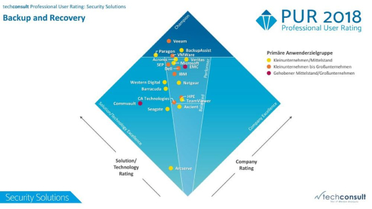 SEP ist High Performer im PUR-S Diamant 2018 von techconsult