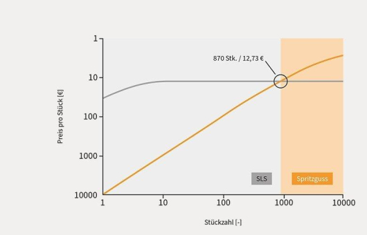 priomold GmbH: Effiziente Lösungen für Prototypen – Additive Fertigung oder Kunststoffspritzguss?