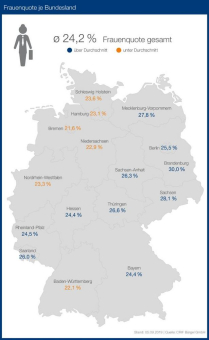 Nur brandenburger Unternehmen erreichen Frauenquote von 30 Prozent