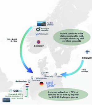 Provaris Energy Ltd: Term Sheet für die Wasserstoffversorgung und -abnahme mit Uniper