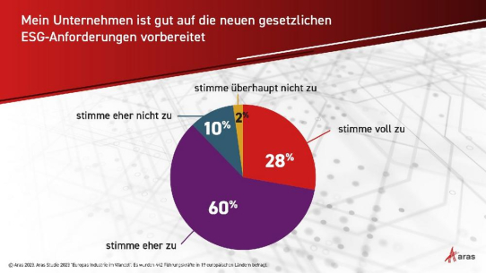 Europäische Studie: Nur rund jedes vierte Industrieunternehmen ist auf die neuen gesetzlichen Nachhaltigkeitskriterien gut vorbereitet