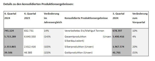 First Majestic produziert 5,7 Millionen Unzen AgÄq im 4. Quartal 2024, bestehend aus 2,4 Millionen Unzen Silber und 39.506 Unzen Gold, sowie 21,7 Millionen Unzen AgÄq im Jahr 2024