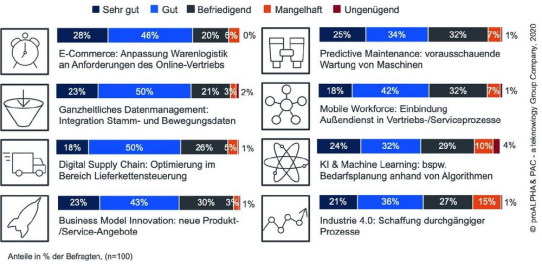 proALPHA Studie zur Innovationsagenda im Mittelstand: Zieht das ERP mit?