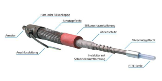 Individuell gefertigte Heizschläuche der Horn GmbH für den Sondermaschinenbau – die unbekannte Alternative mit vielen Vorteilen