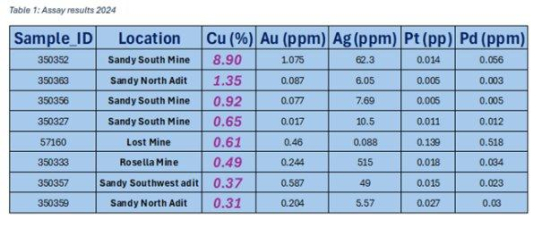 Fairchild Gold meldet anomale geochemische Ergebnisse in Proben aus ausbeißendem Gestein von bis zu 8,90 % Cu in seinem Konzessionsgebiet Copper Chief in der Nähe von Las Vegas, Nevada